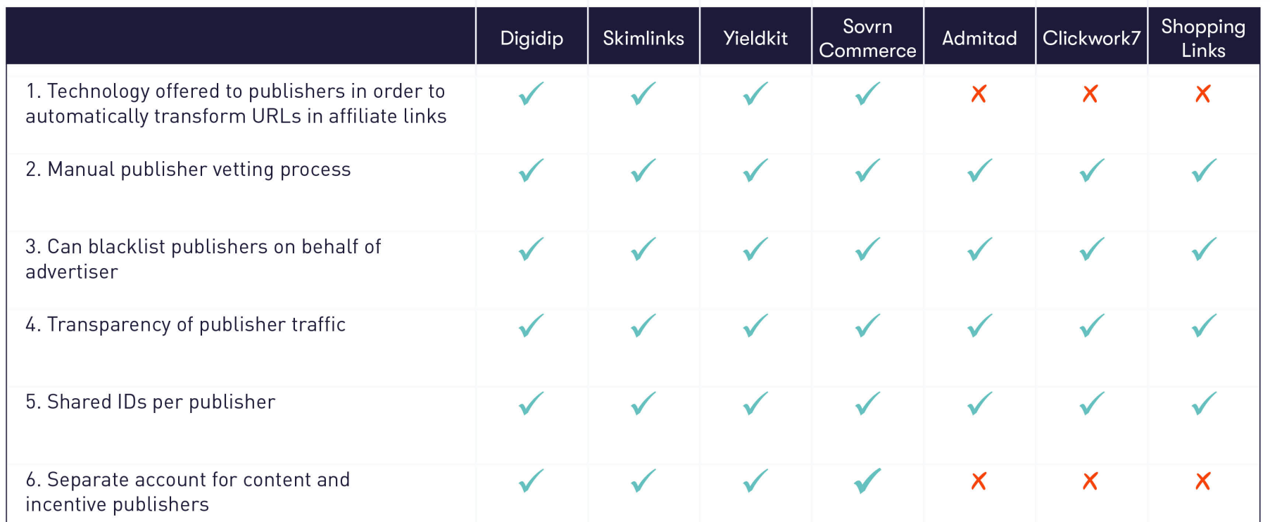 Subnetworks matrix